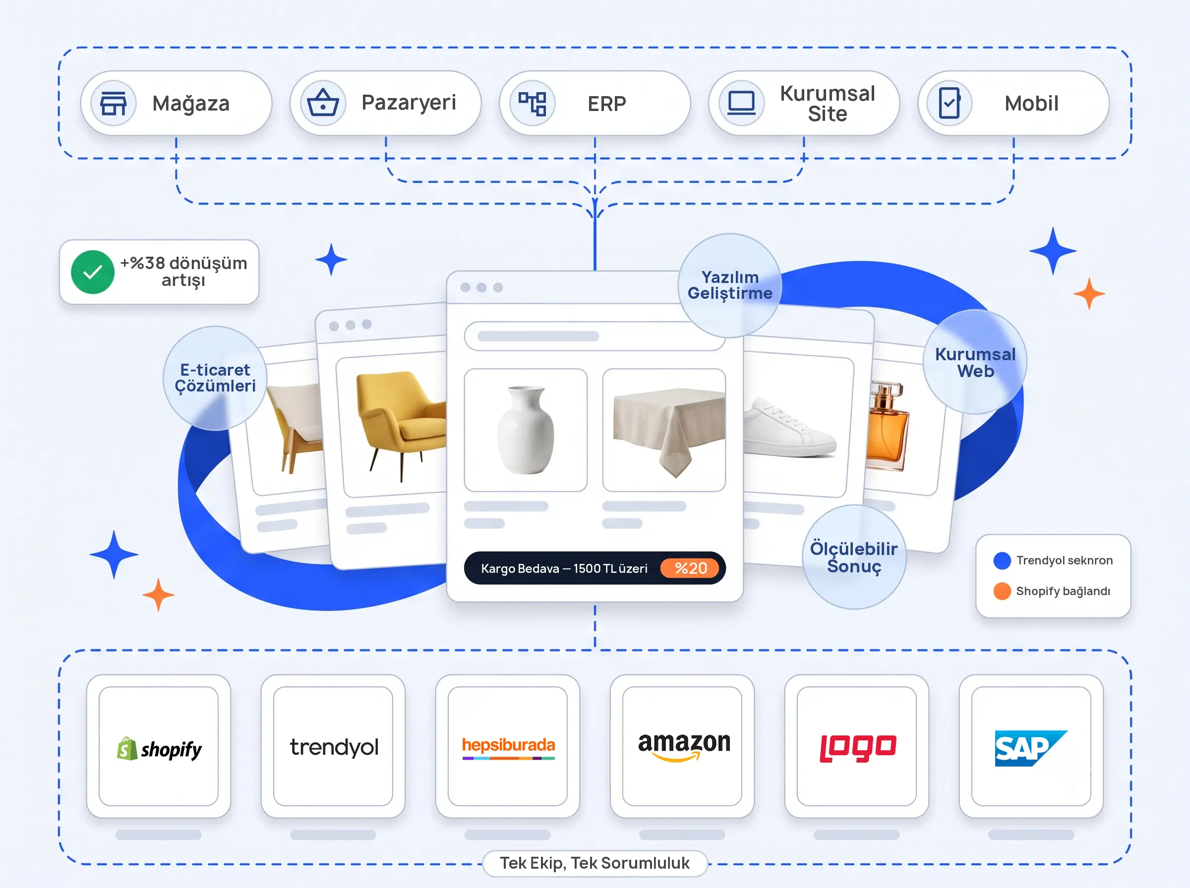 Commerslab service map: a diagram uniting store, marketplace, ERP, corporate site and mobile channels into a single system through Shopify, Trendyol, Hepsiburada, Amazon, Logo and SAP integrations.